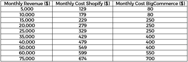 BigCommerce price comparison 